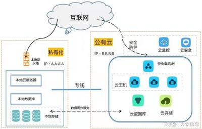 2022年SaaS發(fā)展趨勢 私有本地化部署驅動的網(wǎng)絡與信息安全軟件開發(fā)